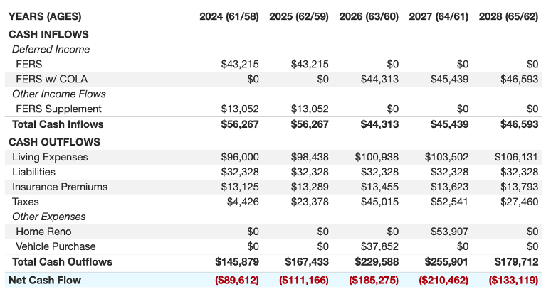 Federal retirement cash flow